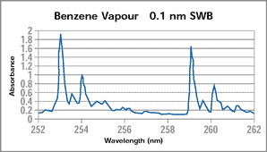 Benzene Vapour graph 1