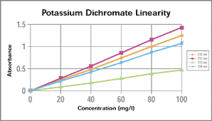 Potasium dichromate graph