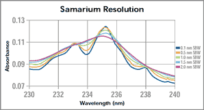 Samarium resolution graph