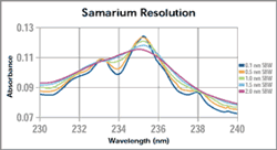 Samarium resolution Graph