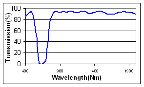 Notch Filter for 633 Nm graph